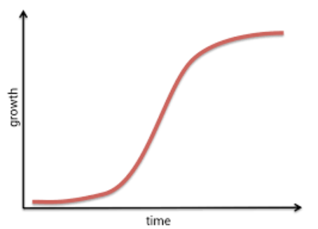 S demand chart relating growth and time