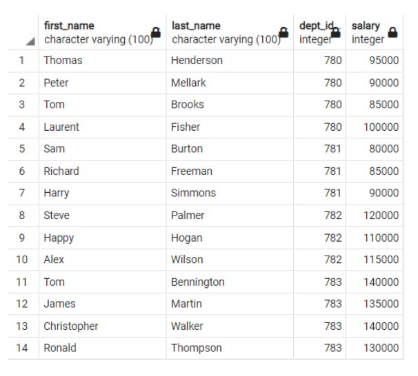 A table showing data from the earlier code snippets with first name, last name, dept ID, and salary columns, ordered by department ID number