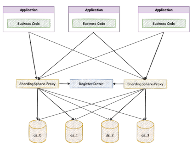An illustrated diagram shows three distinct applications at the top, represented by rectangles containing "Business Code." These each of these link to two instances of ShardingSphere-Proxy. Between these two instances is a Register Center; both proxies feed a Register Center. In addition, each proxy feeds four barrel-shaped distributed database resources, labeled ds_0, ds_1, ds_2, and ds_3.