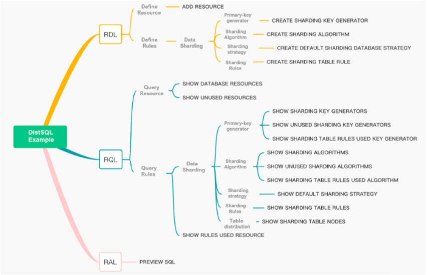 Diagram of database sharding management options