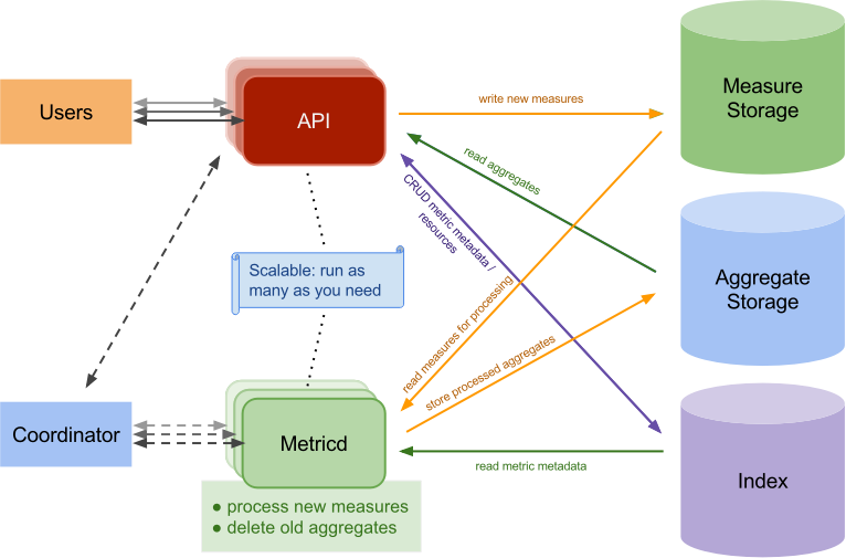 Architecture diagram