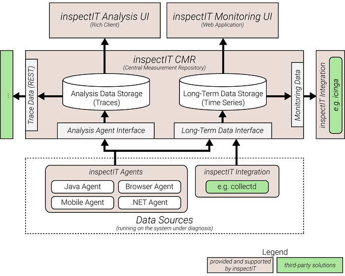 InspectIT architecture InspectIT architecture