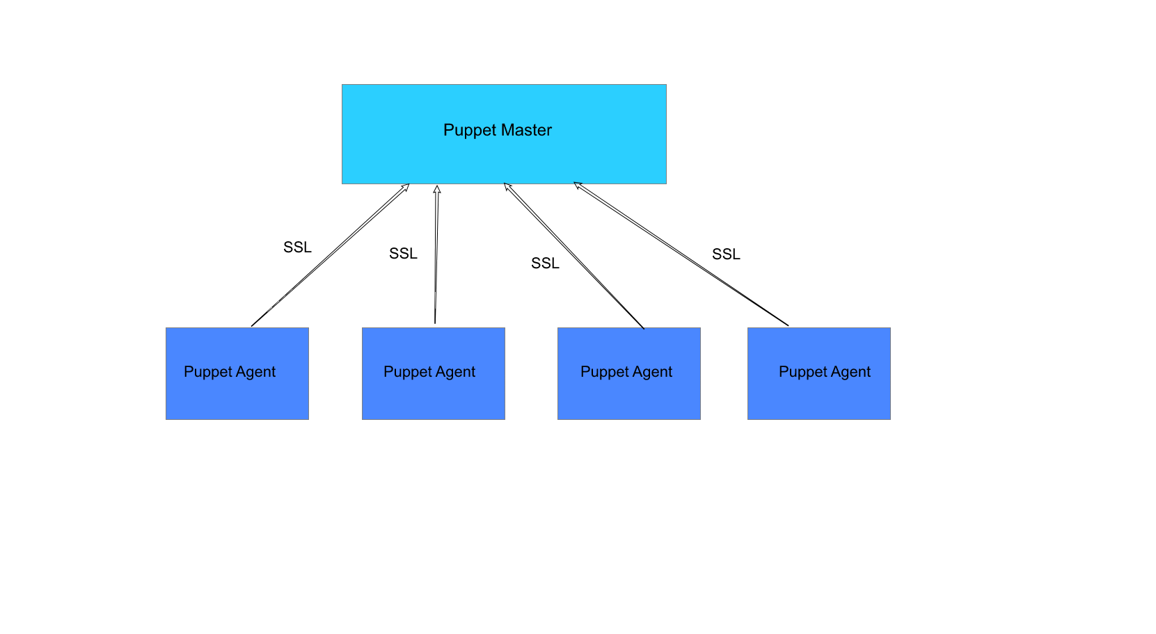 puppet master and agents