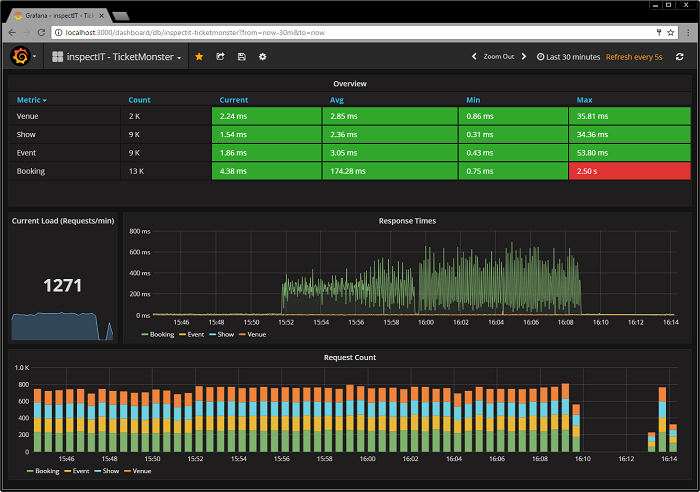 InspectIT dashboard InspectIT dashboard
