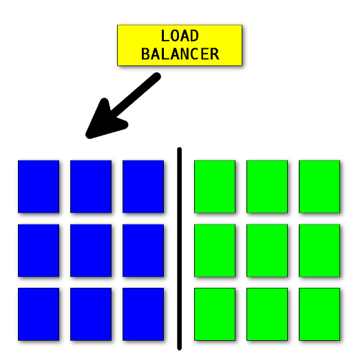 Blue-green deployment. Blue-green deployment.