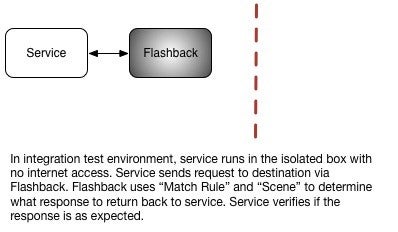Responses will come from Flashback instead of the Internet providers. Responses will come from Flashback instead of the Internet providers.
