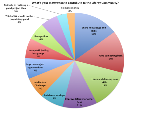 Graph of Liferay survey results. Graph of Liferay survey results.