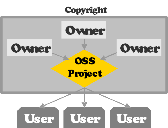 OSS projects and developer communities OSS projects and developer communities