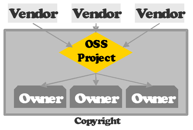 OSS projects and user communities OSS projects and user communities