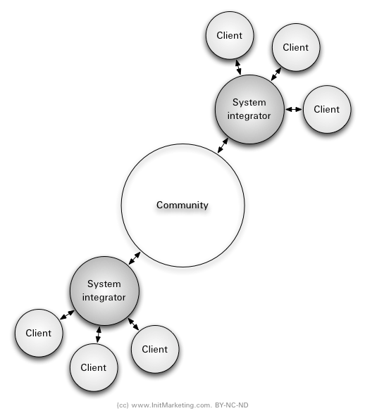community ecosystem community ecosystem