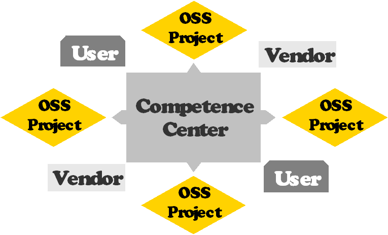 OSS competence centers OSS competence centers