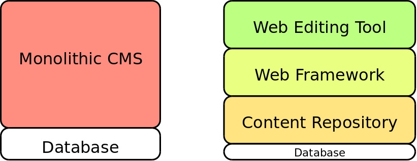 Decoupling your CMS, graphic Decoupling your CMS, graphic