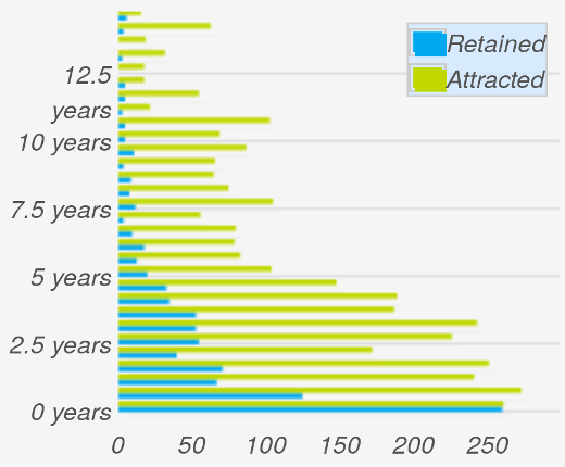 Demographics metrics chart Demographics metrics chart
