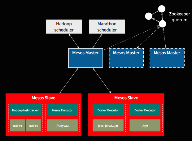 Mesos container diagram Mesos container diagram