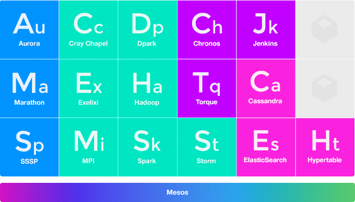 Mesos frameworks Mesos frameworks