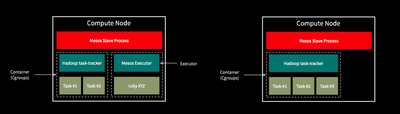 Mesos node diagrams Mesos node diagrams