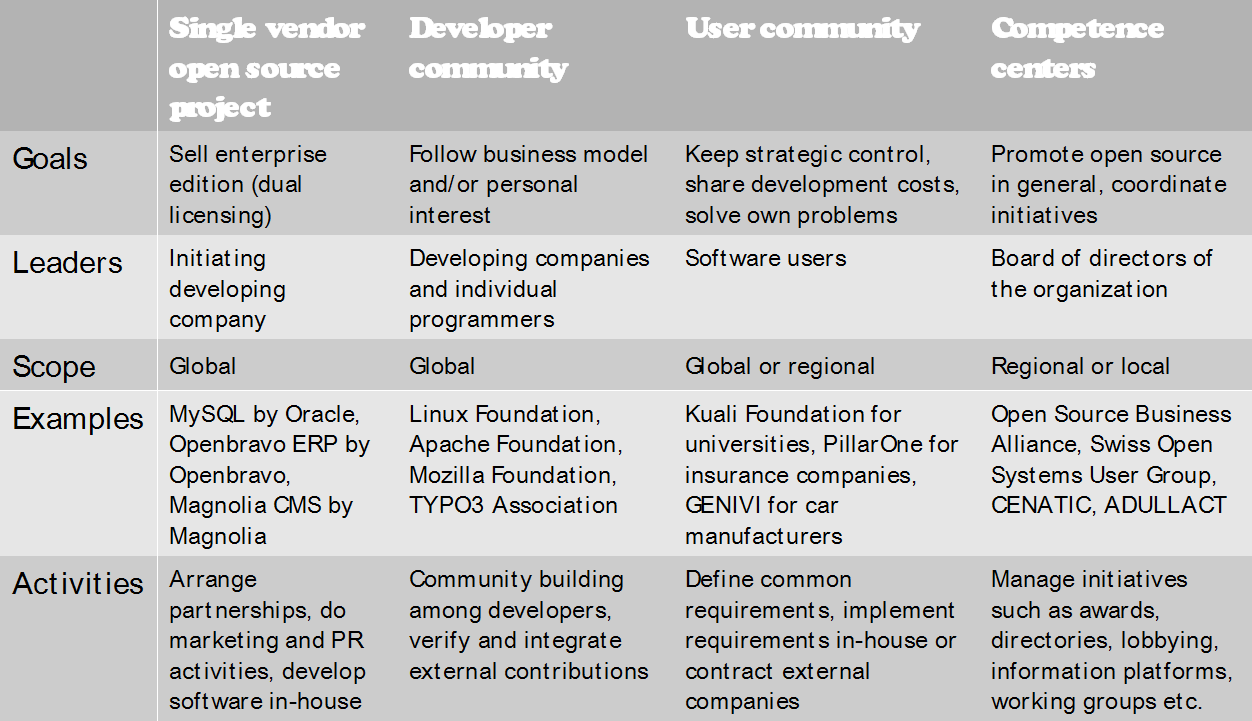4 organizations of open source communities 4 organizations of open source communities