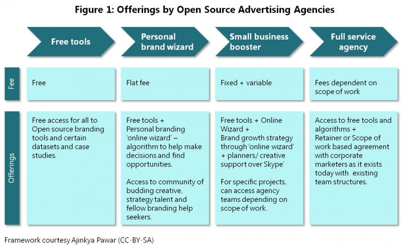 Offerings by open source ad agencies