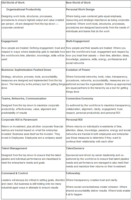 Old World vs. New World of Work
