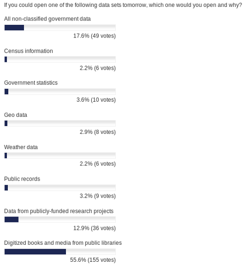 How far shuold openness extend - poll results How far shuold openness extend - poll results