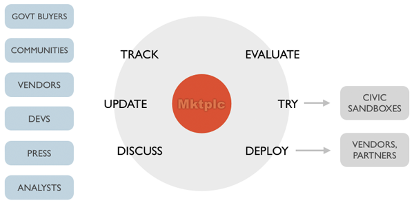 Building an open government marketplace Source: http://civiccommons.org/wp-content/uploads/2012/01/mktplc-ecosystem2.png
