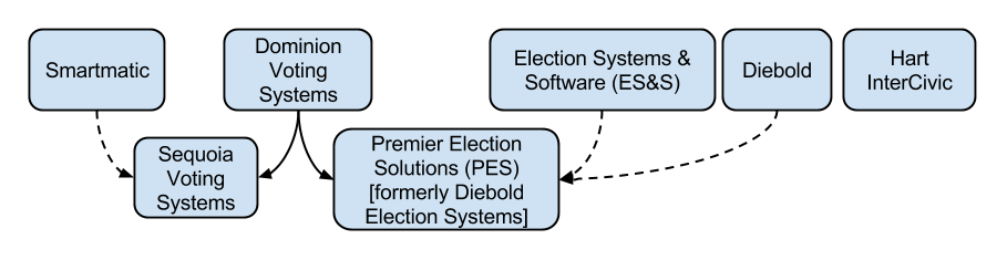 Landscape of the US voting systems market Landscape of the US voting systems market