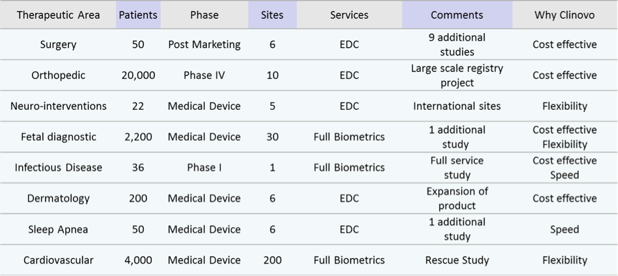 Clinovo: Sample of projects performed Clinovo: Sample of projects performed