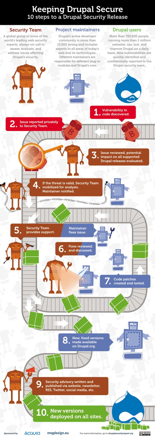 Drupal security release cc-by-nd Drupal security release cc-by-nd