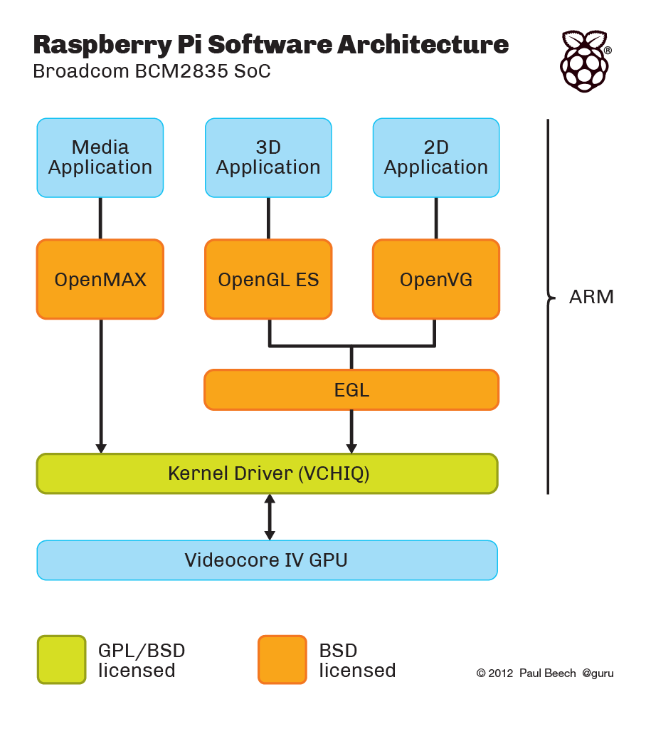 Raspberry Pi Software Architecture Raspberry Pi Software Architecture