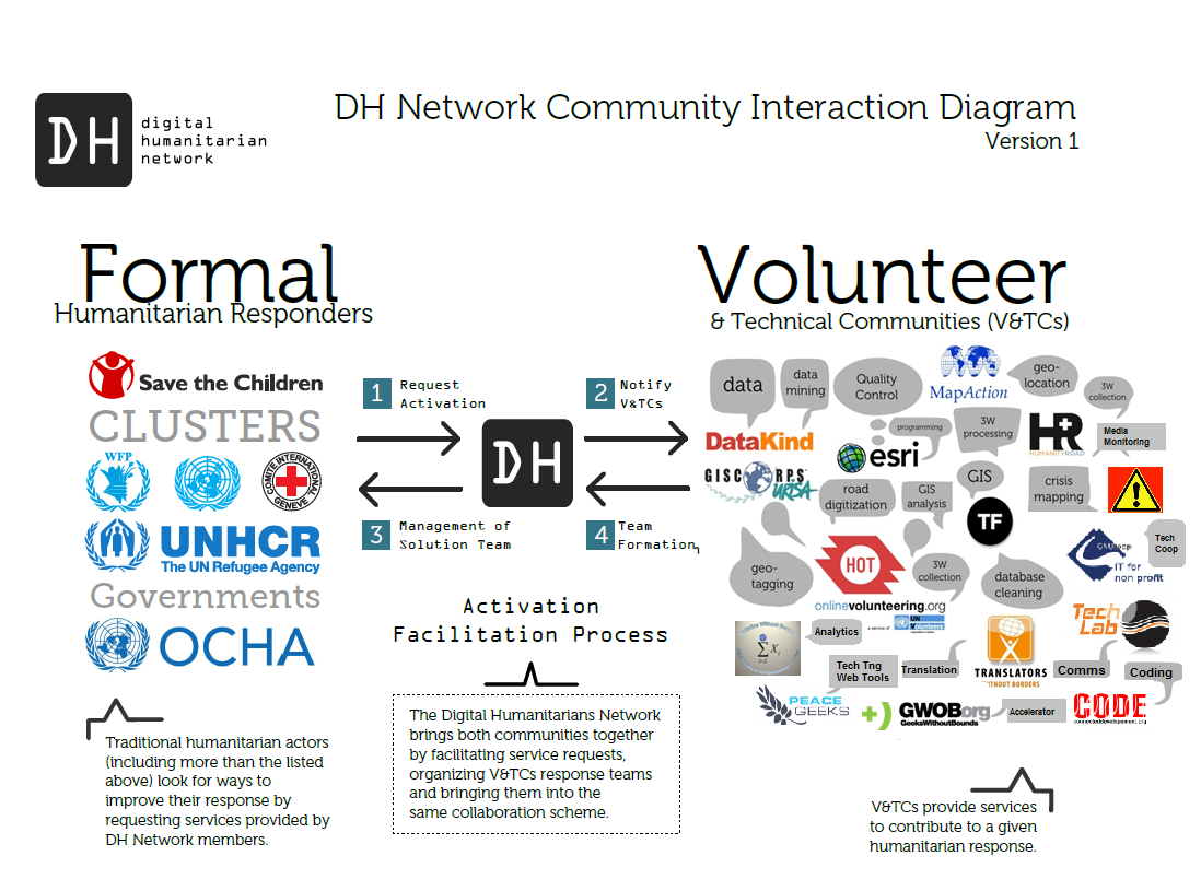 Digital Humanitarian Network interaction diagram of companies Digital Humanitarian Network interaction diagram of companies