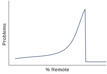 Problems vs remote