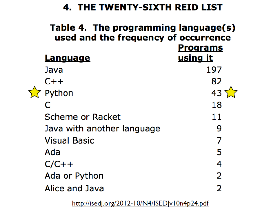 Universities using Python