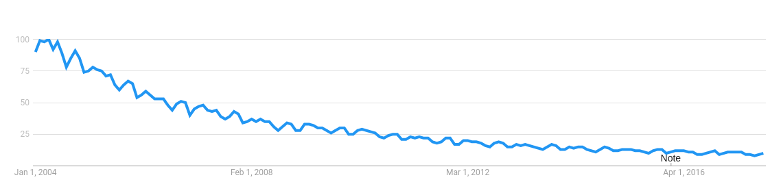 Fortran as Google search term 2004 to 2017