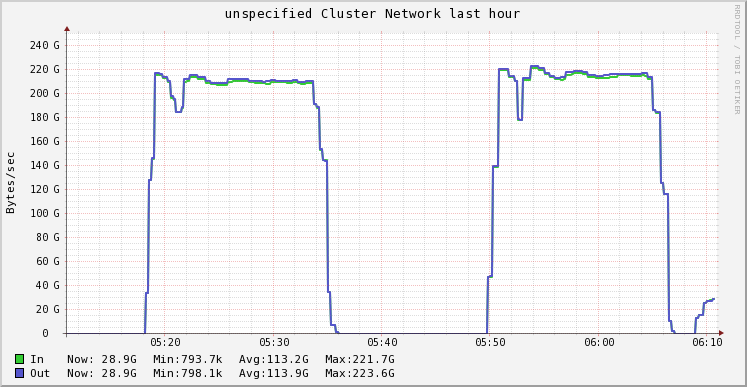 Network activity during sort Network activity during sort