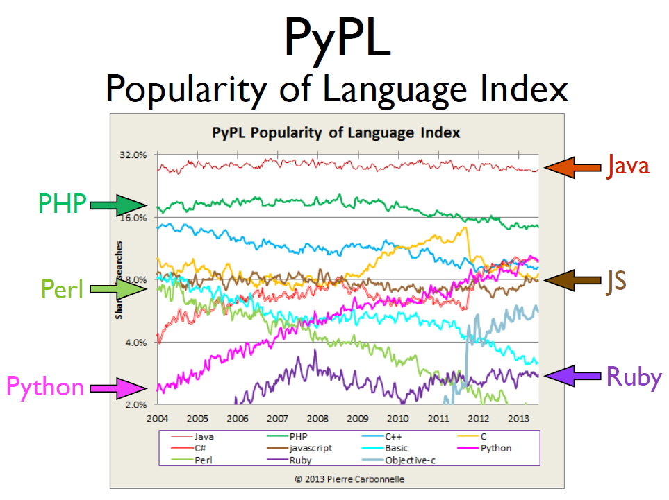 Popularity of Python graph
