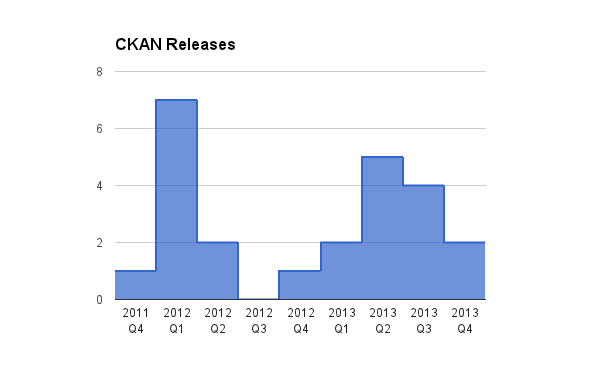 CKAN releases, 2011-2013 CKAN releases, 2011-2013