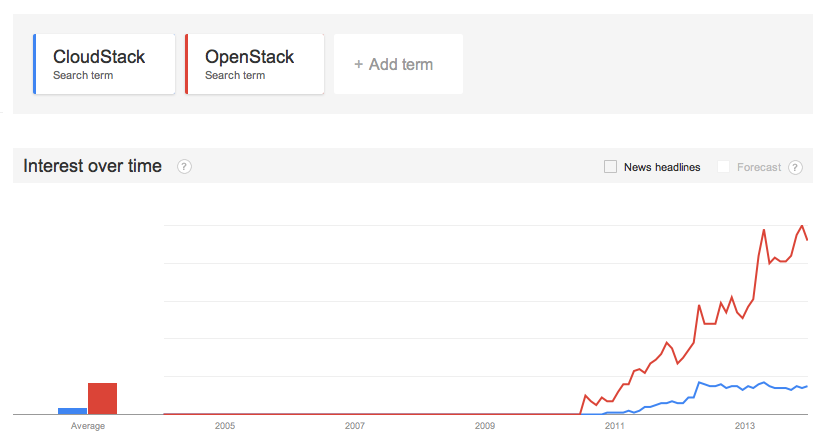 OpenStack vs CloudStack on Google Trends OpenStack vs CloudStack on Google Trends