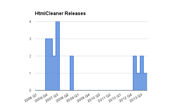 HtmlCleaner releases, 2006-2013 HtmlCleaner releases, 2006-2013