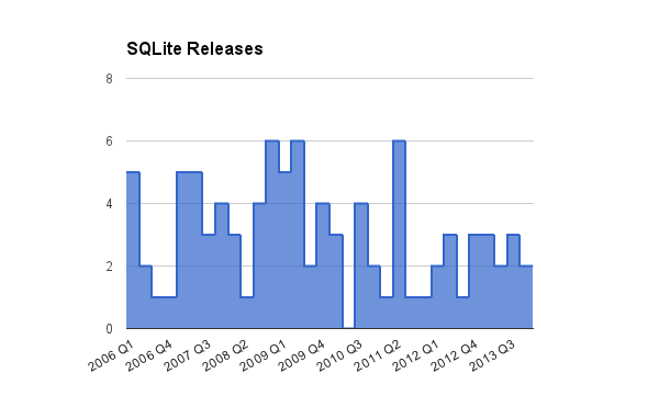 SQLite releases, 2006-2013 SQLite releases, 2006-2013