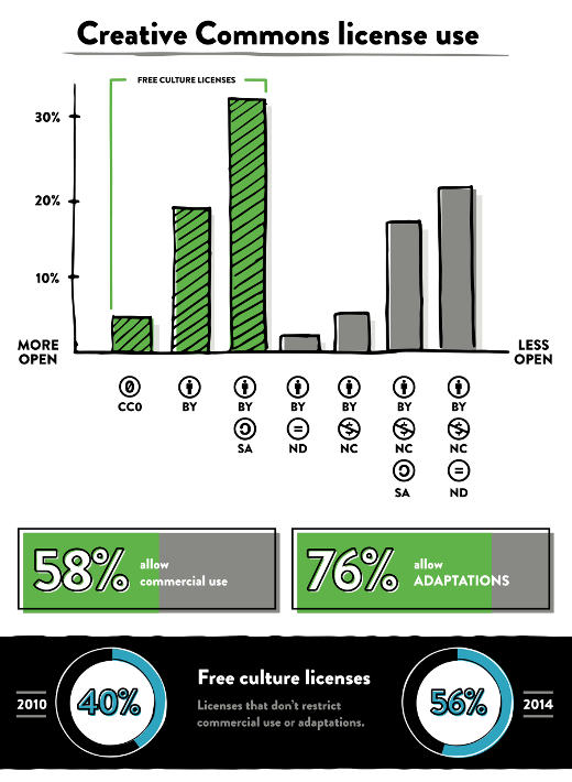 State of the Commons graph State of the Commons graph