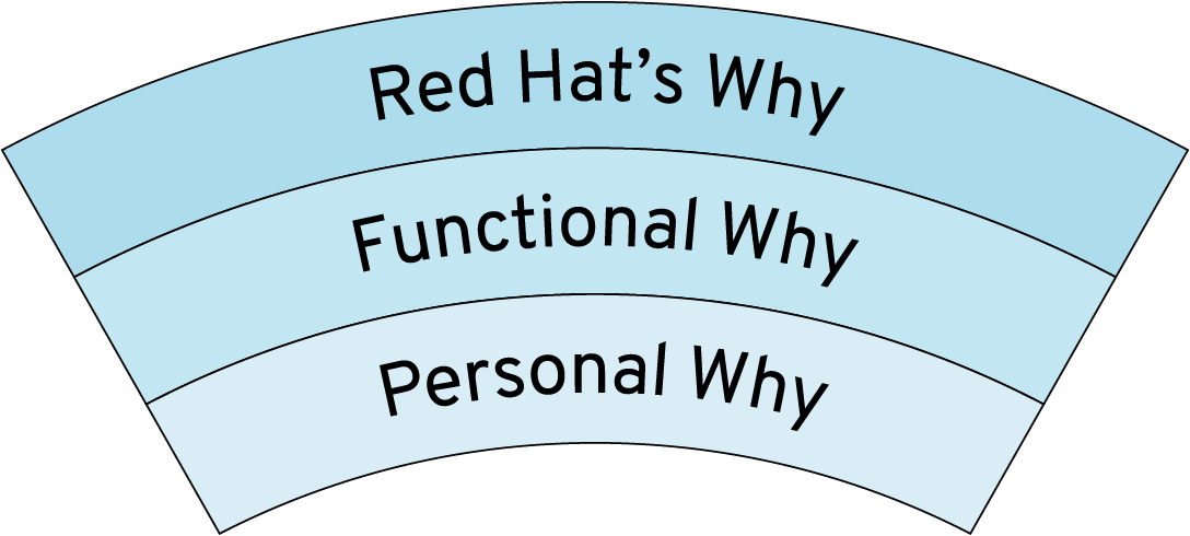 Rediscovering your why