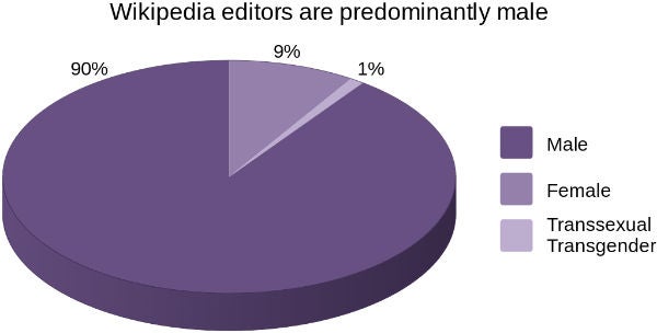 The percentage of female Wikipedia editors lies in the range of about 9% The percentage of female Wikipedia editors lies in the range of about 9%