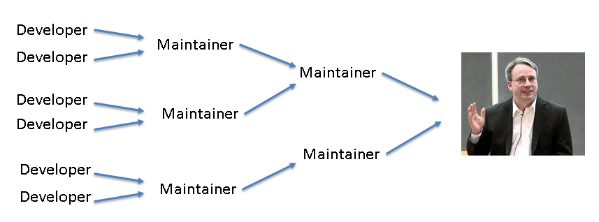 maintainer model