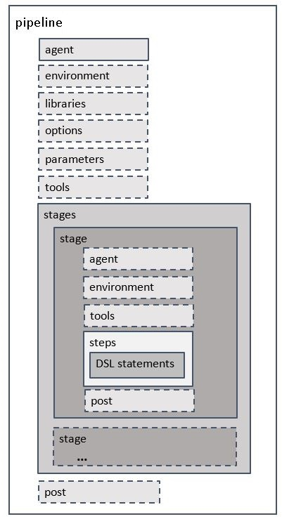 Figure 6: Diagram of Declarative Pipeline sections