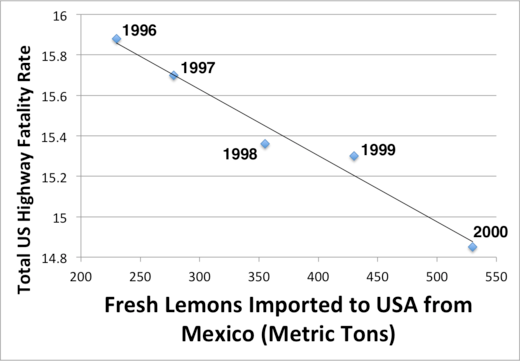 Lemons and auto accident correlation graph. Lemons and auto accident correlation graph.