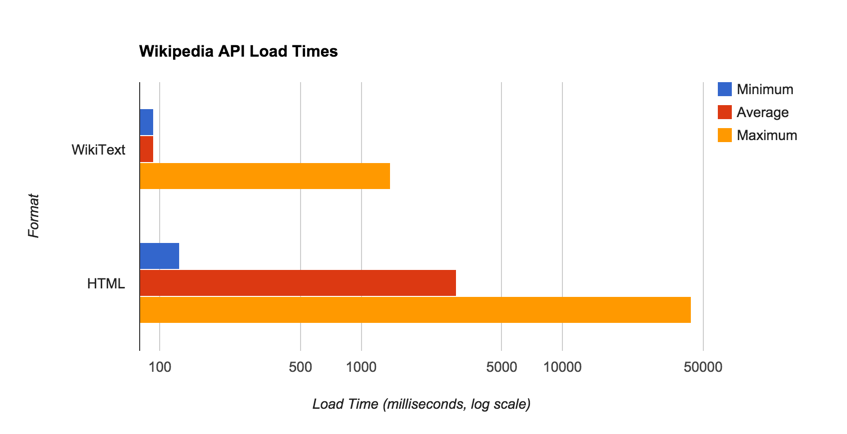 Wikipedia API load times Wikipedia API load times