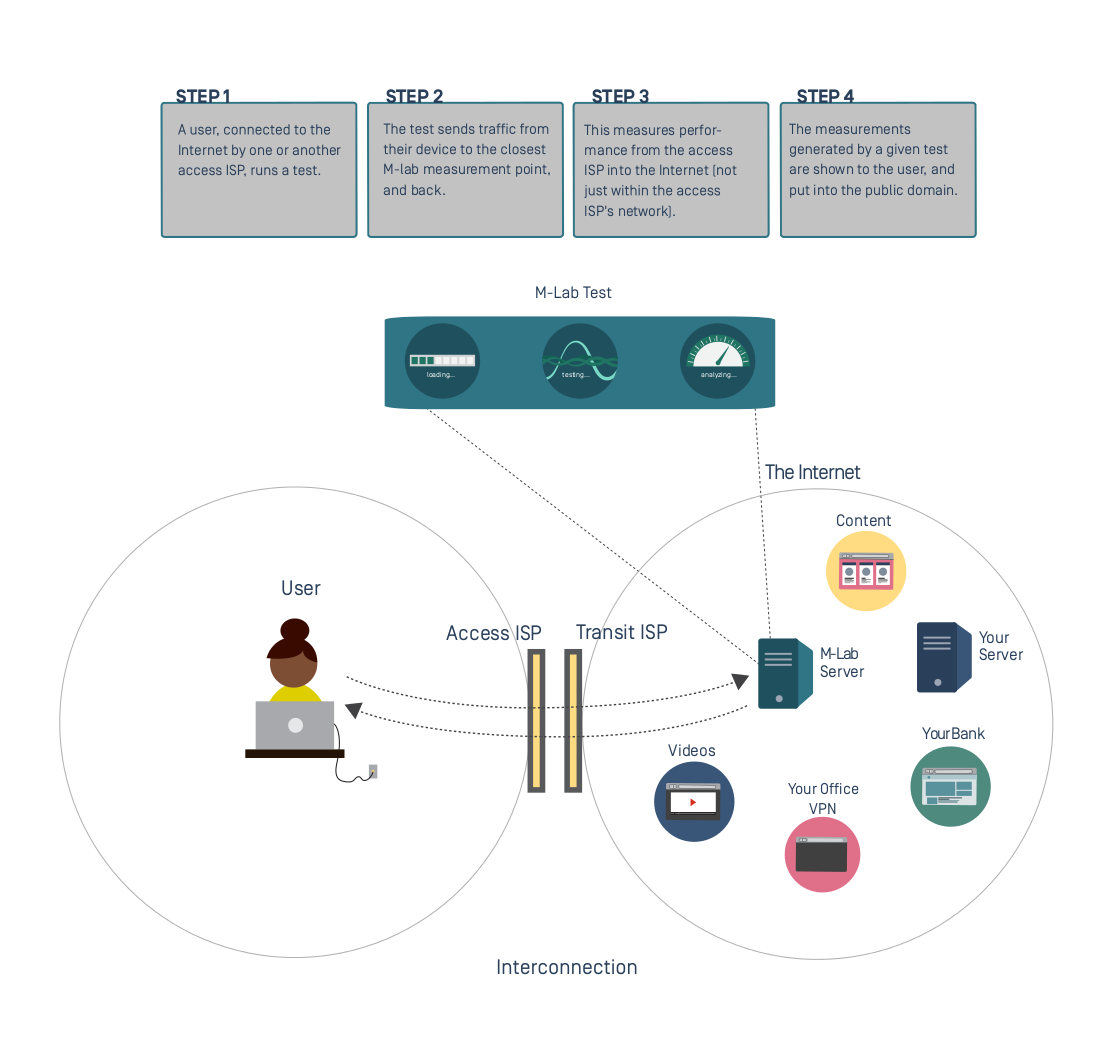 Measurement Lab infographic, steps