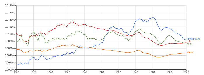 Weather graph Weather graph