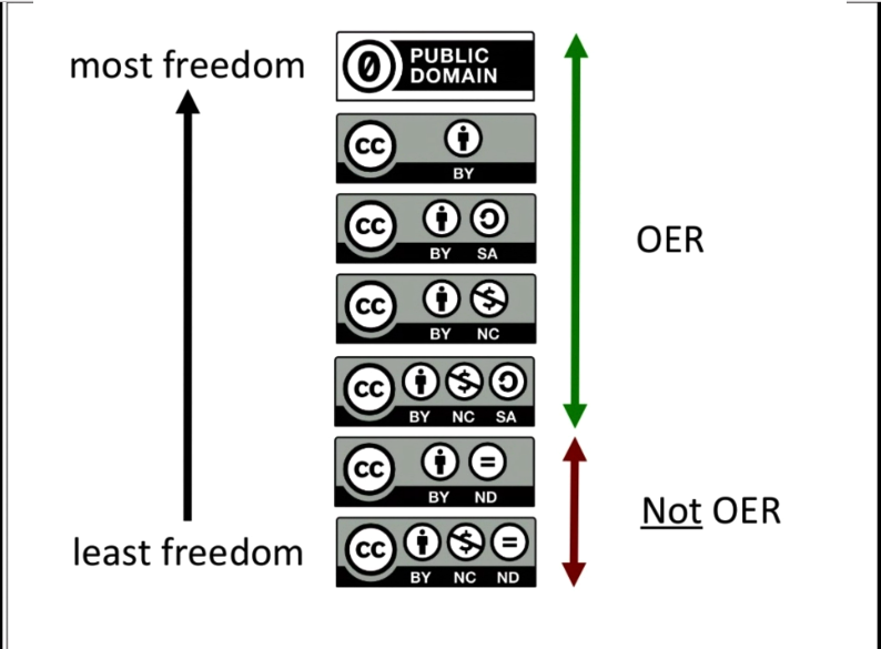 Positioning OER in the CC-BY licensing spectrum. Positioning OER in the CC-BY licensing spectrum.