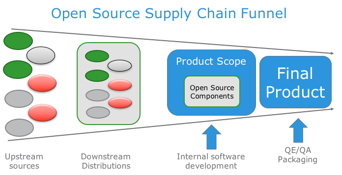 Open Source Supply Chain Funnel Open Source Supply Chain Funnel